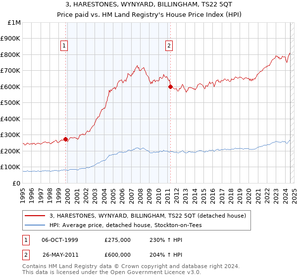 3, HARESTONES, WYNYARD, BILLINGHAM, TS22 5QT: Price paid vs HM Land Registry's House Price Index