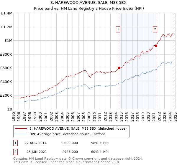 3, HAREWOOD AVENUE, SALE, M33 5BX: Price paid vs HM Land Registry's House Price Index