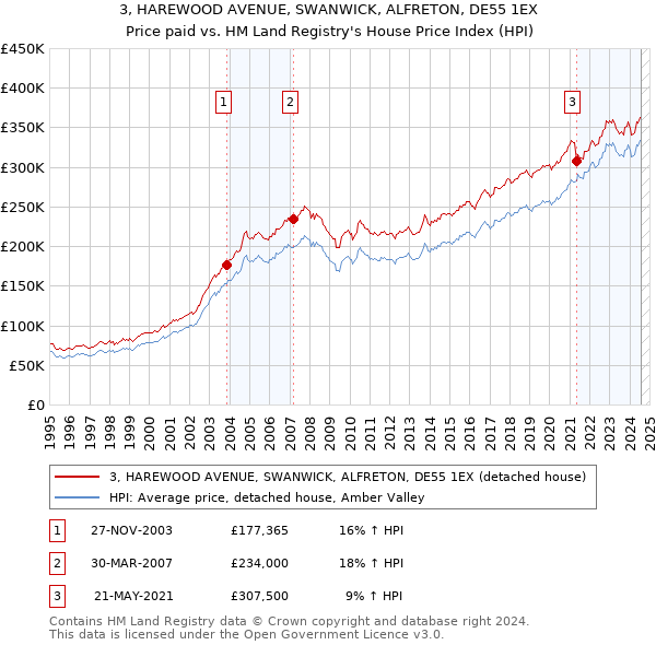 3, HAREWOOD AVENUE, SWANWICK, ALFRETON, DE55 1EX: Price paid vs HM Land Registry's House Price Index