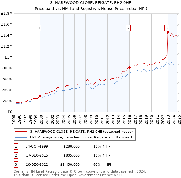 3, HAREWOOD CLOSE, REIGATE, RH2 0HE: Price paid vs HM Land Registry's House Price Index