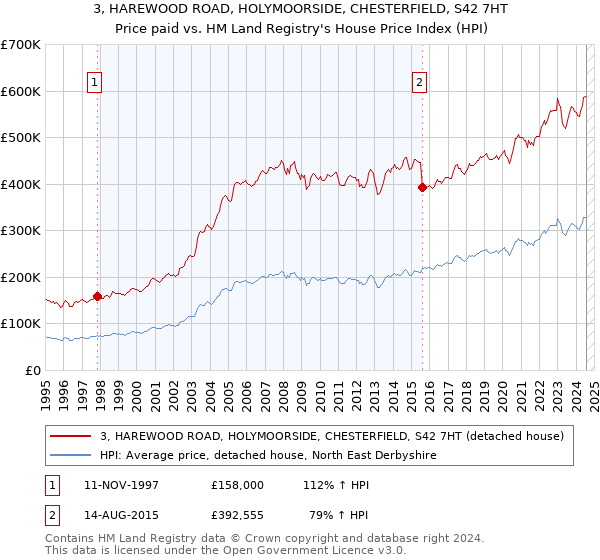 3, HAREWOOD ROAD, HOLYMOORSIDE, CHESTERFIELD, S42 7HT: Price paid vs HM Land Registry's House Price Index