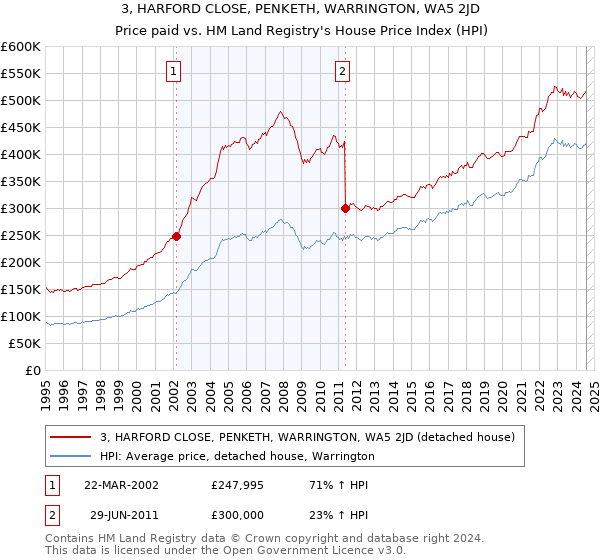 3, HARFORD CLOSE, PENKETH, WARRINGTON, WA5 2JD: Price paid vs HM Land Registry's House Price Index