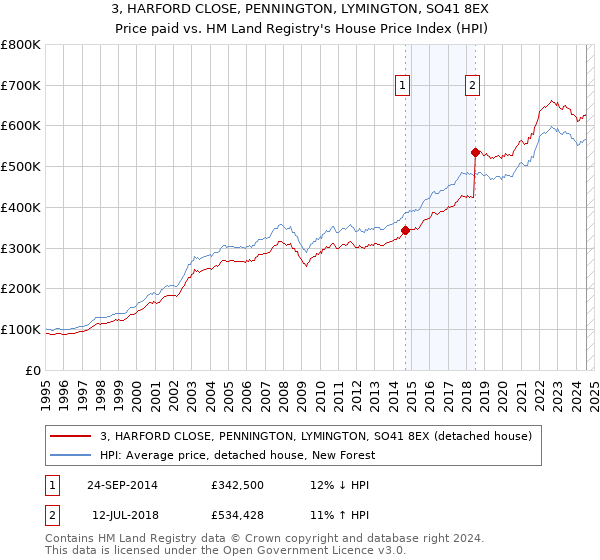 3, HARFORD CLOSE, PENNINGTON, LYMINGTON, SO41 8EX: Price paid vs HM Land Registry's House Price Index