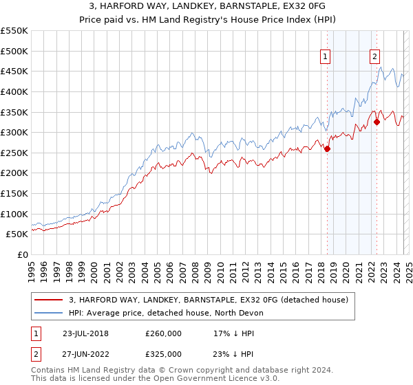 3, HARFORD WAY, LANDKEY, BARNSTAPLE, EX32 0FG: Price paid vs HM Land Registry's House Price Index