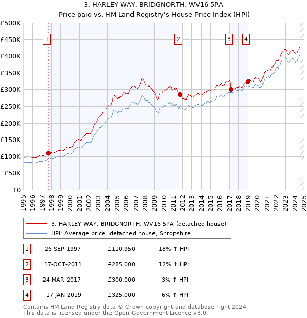 3, HARLEY WAY, BRIDGNORTH, WV16 5PA: Price paid vs HM Land Registry's House Price Index