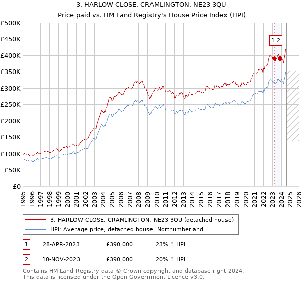 3, HARLOW CLOSE, CRAMLINGTON, NE23 3QU: Price paid vs HM Land Registry's House Price Index