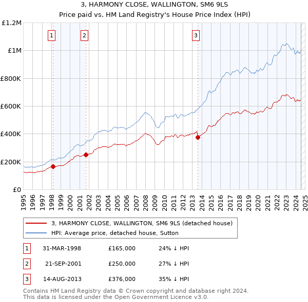 3, HARMONY CLOSE, WALLINGTON, SM6 9LS: Price paid vs HM Land Registry's House Price Index