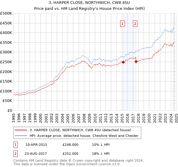 3, HARPER CLOSE, NORTHWICH, CW8 4SU: Price paid vs HM Land Registry's House Price Index