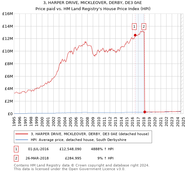 3, HARPER DRIVE, MICKLEOVER, DERBY, DE3 0AE: Price paid vs HM Land Registry's House Price Index