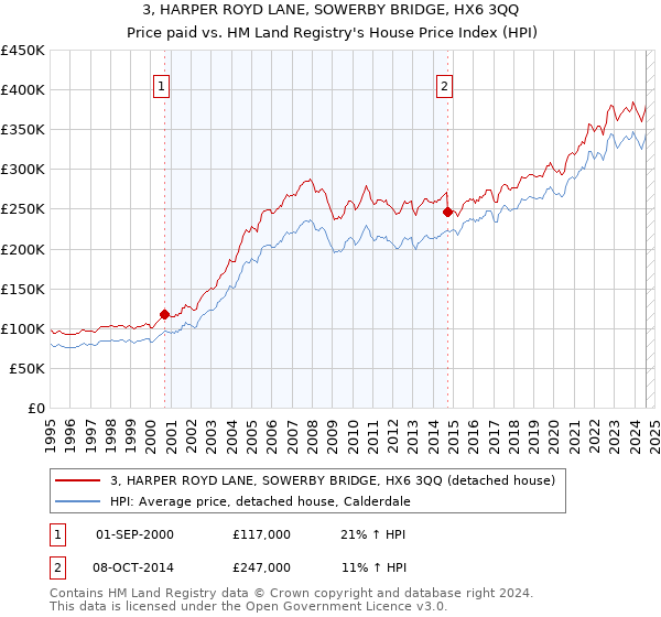 3, HARPER ROYD LANE, SOWERBY BRIDGE, HX6 3QQ: Price paid vs HM Land Registry's House Price Index