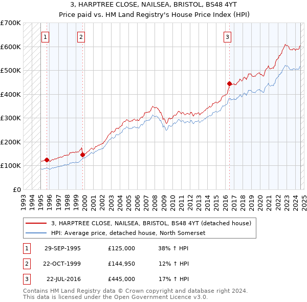 3, HARPTREE CLOSE, NAILSEA, BRISTOL, BS48 4YT: Price paid vs HM Land Registry's House Price Index