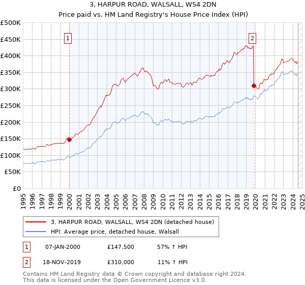 3, HARPUR ROAD, WALSALL, WS4 2DN: Price paid vs HM Land Registry's House Price Index