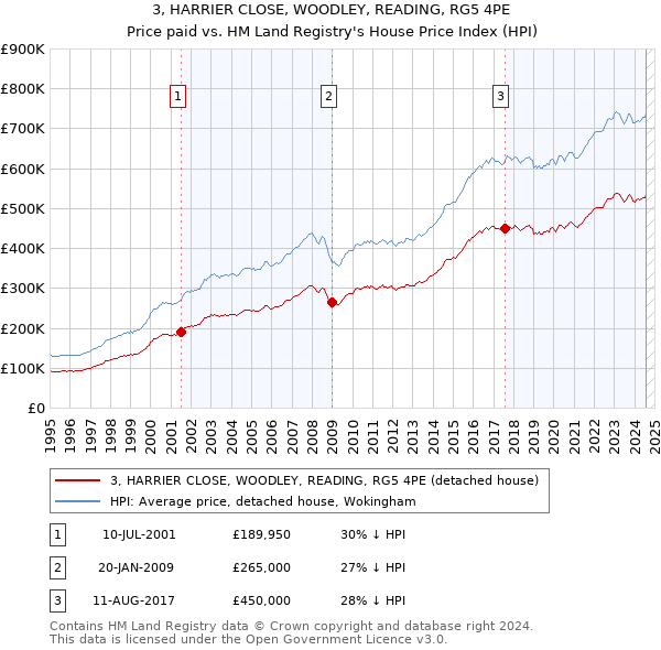 3, HARRIER CLOSE, WOODLEY, READING, RG5 4PE: Price paid vs HM Land Registry's House Price Index