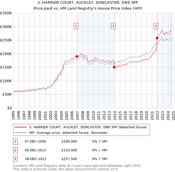 3, HARRIER COURT, AUCKLEY, DONCASTER, DN9 3PP: Price paid vs HM Land Registry's House Price Index