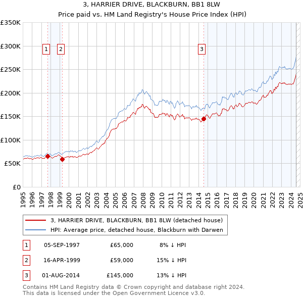 3, HARRIER DRIVE, BLACKBURN, BB1 8LW: Price paid vs HM Land Registry's House Price Index