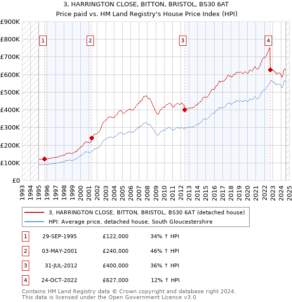 3, HARRINGTON CLOSE, BITTON, BRISTOL, BS30 6AT: Price paid vs HM Land Registry's House Price Index