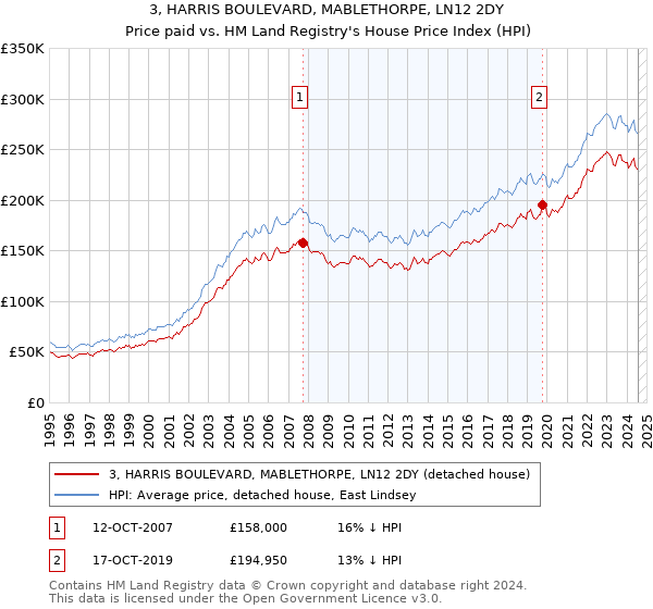 3, HARRIS BOULEVARD, MABLETHORPE, LN12 2DY: Price paid vs HM Land Registry's House Price Index