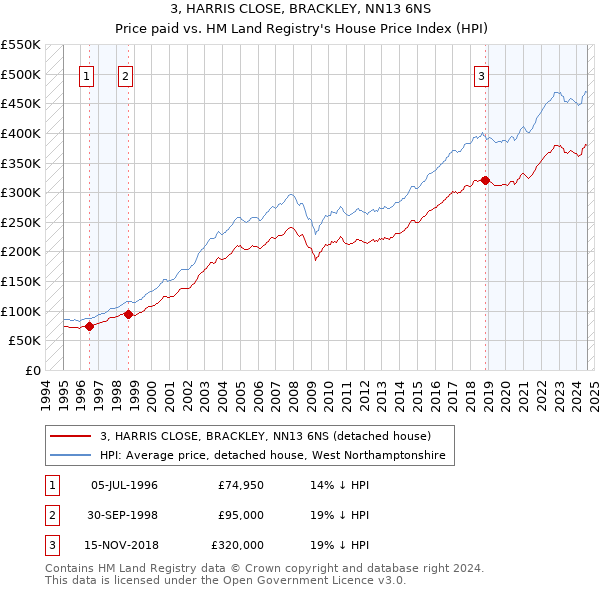 3, HARRIS CLOSE, BRACKLEY, NN13 6NS: Price paid vs HM Land Registry's House Price Index