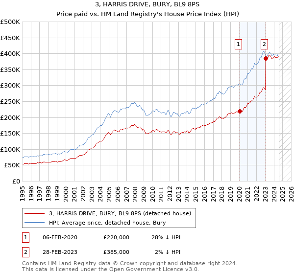 3, HARRIS DRIVE, BURY, BL9 8PS: Price paid vs HM Land Registry's House Price Index