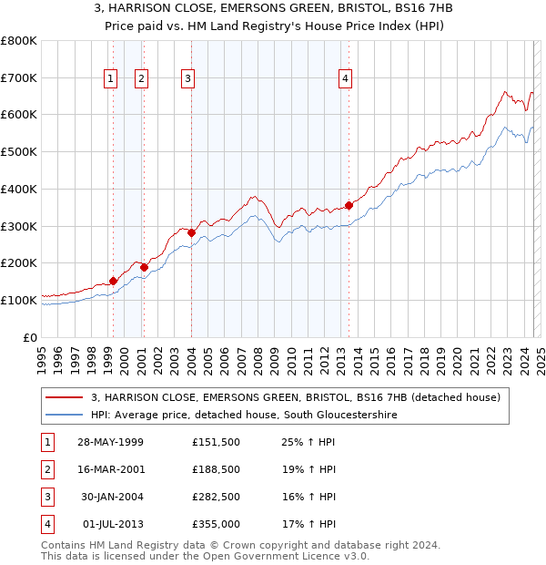 3, HARRISON CLOSE, EMERSONS GREEN, BRISTOL, BS16 7HB: Price paid vs HM Land Registry's House Price Index