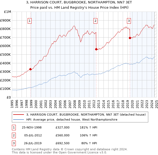 3, HARRISON COURT, BUGBROOKE, NORTHAMPTON, NN7 3ET: Price paid vs HM Land Registry's House Price Index