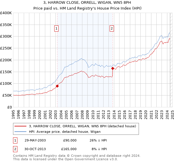 3, HARROW CLOSE, ORRELL, WIGAN, WN5 8PH: Price paid vs HM Land Registry's House Price Index