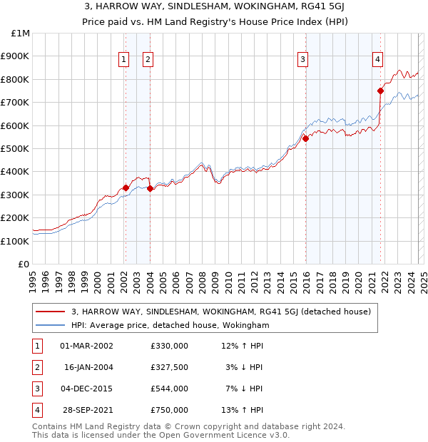 3, HARROW WAY, SINDLESHAM, WOKINGHAM, RG41 5GJ: Price paid vs HM Land Registry's House Price Index