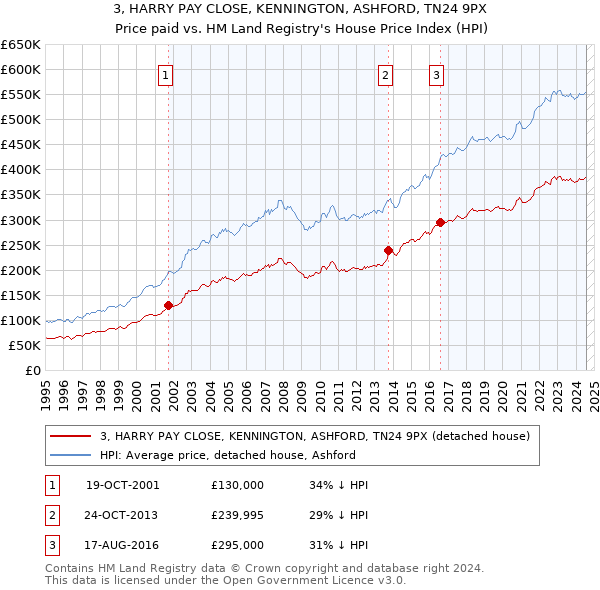 3, HARRY PAY CLOSE, KENNINGTON, ASHFORD, TN24 9PX: Price paid vs HM Land Registry's House Price Index