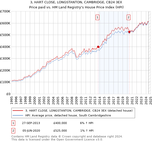 3, HART CLOSE, LONGSTANTON, CAMBRIDGE, CB24 3EX: Price paid vs HM Land Registry's House Price Index