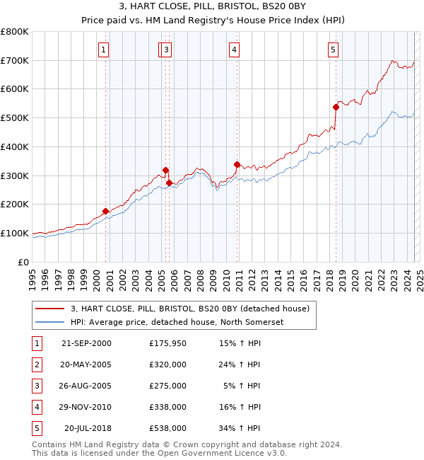 3, HART CLOSE, PILL, BRISTOL, BS20 0BY: Price paid vs HM Land Registry's House Price Index