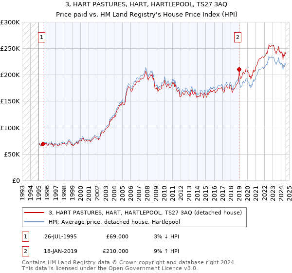 3, HART PASTURES, HART, HARTLEPOOL, TS27 3AQ: Price paid vs HM Land Registry's House Price Index