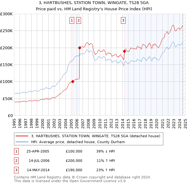 3, HARTBUSHES, STATION TOWN, WINGATE, TS28 5GA: Price paid vs HM Land Registry's House Price Index