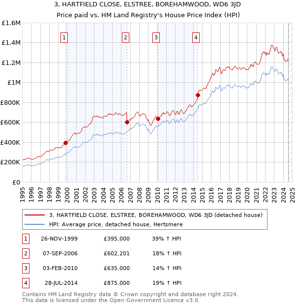 3, HARTFIELD CLOSE, ELSTREE, BOREHAMWOOD, WD6 3JD: Price paid vs HM Land Registry's House Price Index