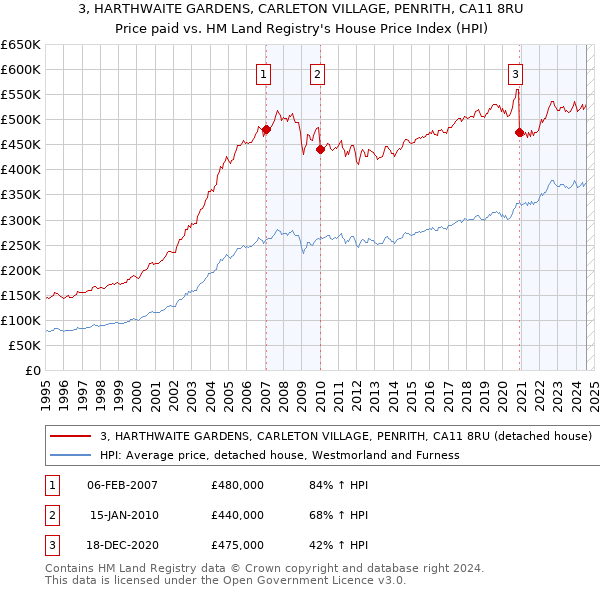 3, HARTHWAITE GARDENS, CARLETON VILLAGE, PENRITH, CA11 8RU: Price paid vs HM Land Registry's House Price Index