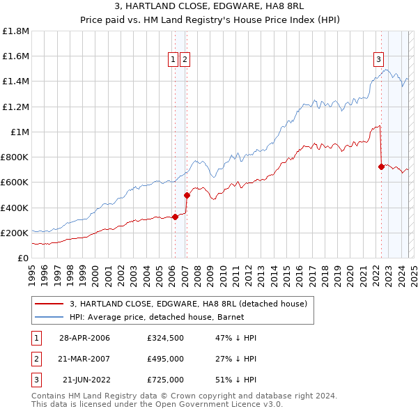 3, HARTLAND CLOSE, EDGWARE, HA8 8RL: Price paid vs HM Land Registry's House Price Index