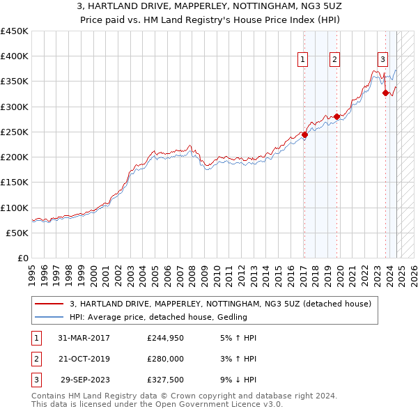 3, HARTLAND DRIVE, MAPPERLEY, NOTTINGHAM, NG3 5UZ: Price paid vs HM Land Registry's House Price Index