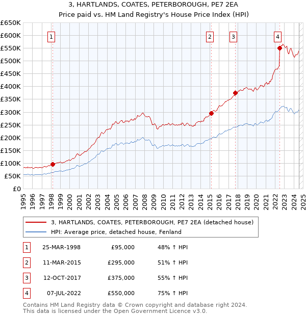 3, HARTLANDS, COATES, PETERBOROUGH, PE7 2EA: Price paid vs HM Land Registry's House Price Index