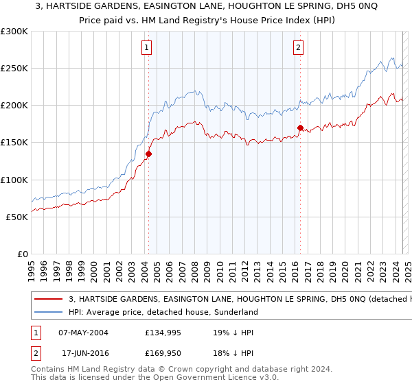 3, HARTSIDE GARDENS, EASINGTON LANE, HOUGHTON LE SPRING, DH5 0NQ: Price paid vs HM Land Registry's House Price Index