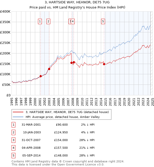 3, HARTSIDE WAY, HEANOR, DE75 7UG: Price paid vs HM Land Registry's House Price Index