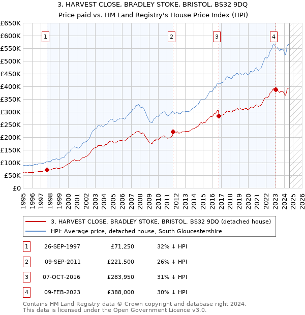 3, HARVEST CLOSE, BRADLEY STOKE, BRISTOL, BS32 9DQ: Price paid vs HM Land Registry's House Price Index