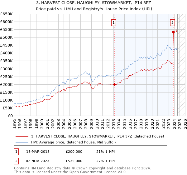 3, HARVEST CLOSE, HAUGHLEY, STOWMARKET, IP14 3PZ: Price paid vs HM Land Registry's House Price Index