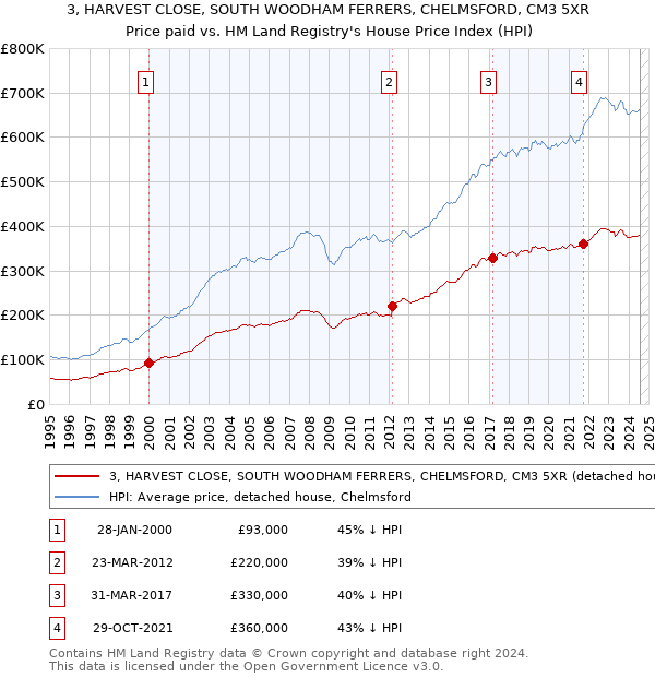 3, HARVEST CLOSE, SOUTH WOODHAM FERRERS, CHELMSFORD, CM3 5XR: Price paid vs HM Land Registry's House Price Index