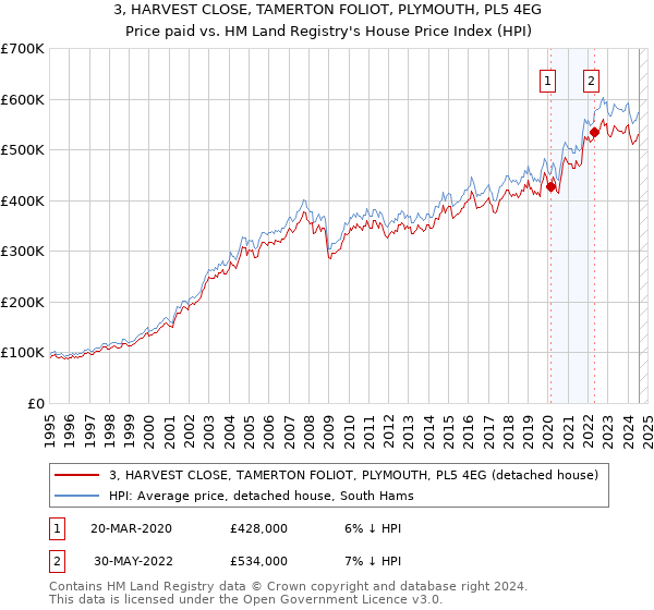 3, HARVEST CLOSE, TAMERTON FOLIOT, PLYMOUTH, PL5 4EG: Price paid vs HM Land Registry's House Price Index