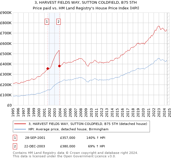 3, HARVEST FIELDS WAY, SUTTON COLDFIELD, B75 5TH: Price paid vs HM Land Registry's House Price Index