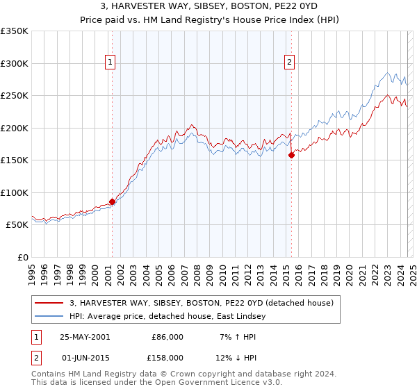 3, HARVESTER WAY, SIBSEY, BOSTON, PE22 0YD: Price paid vs HM Land Registry's House Price Index