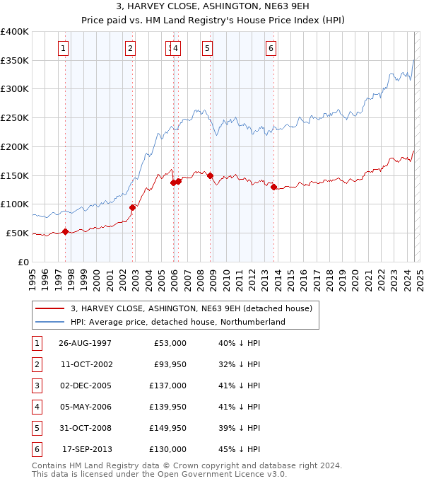 3, HARVEY CLOSE, ASHINGTON, NE63 9EH: Price paid vs HM Land Registry's House Price Index