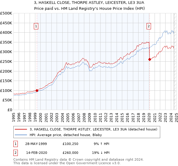 3, HASKELL CLOSE, THORPE ASTLEY, LEICESTER, LE3 3UA: Price paid vs HM Land Registry's House Price Index