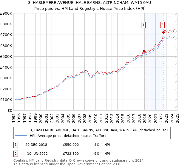 3, HASLEMERE AVENUE, HALE BARNS, ALTRINCHAM, WA15 0AU: Price paid vs HM Land Registry's House Price Index