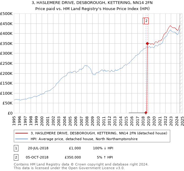 3, HASLEMERE DRIVE, DESBOROUGH, KETTERING, NN14 2FN: Price paid vs HM Land Registry's House Price Index