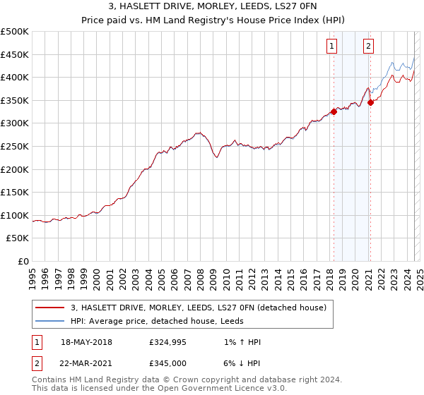 3, HASLETT DRIVE, MORLEY, LEEDS, LS27 0FN: Price paid vs HM Land Registry's House Price Index